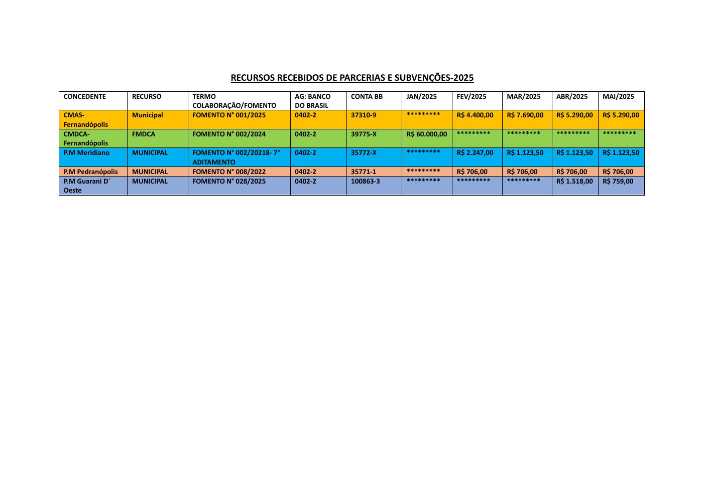 Página 1 de Demonstrativo de Recursos Recebidos de Parcerias e Subvenções — 2025 (até Janeiro/2026)