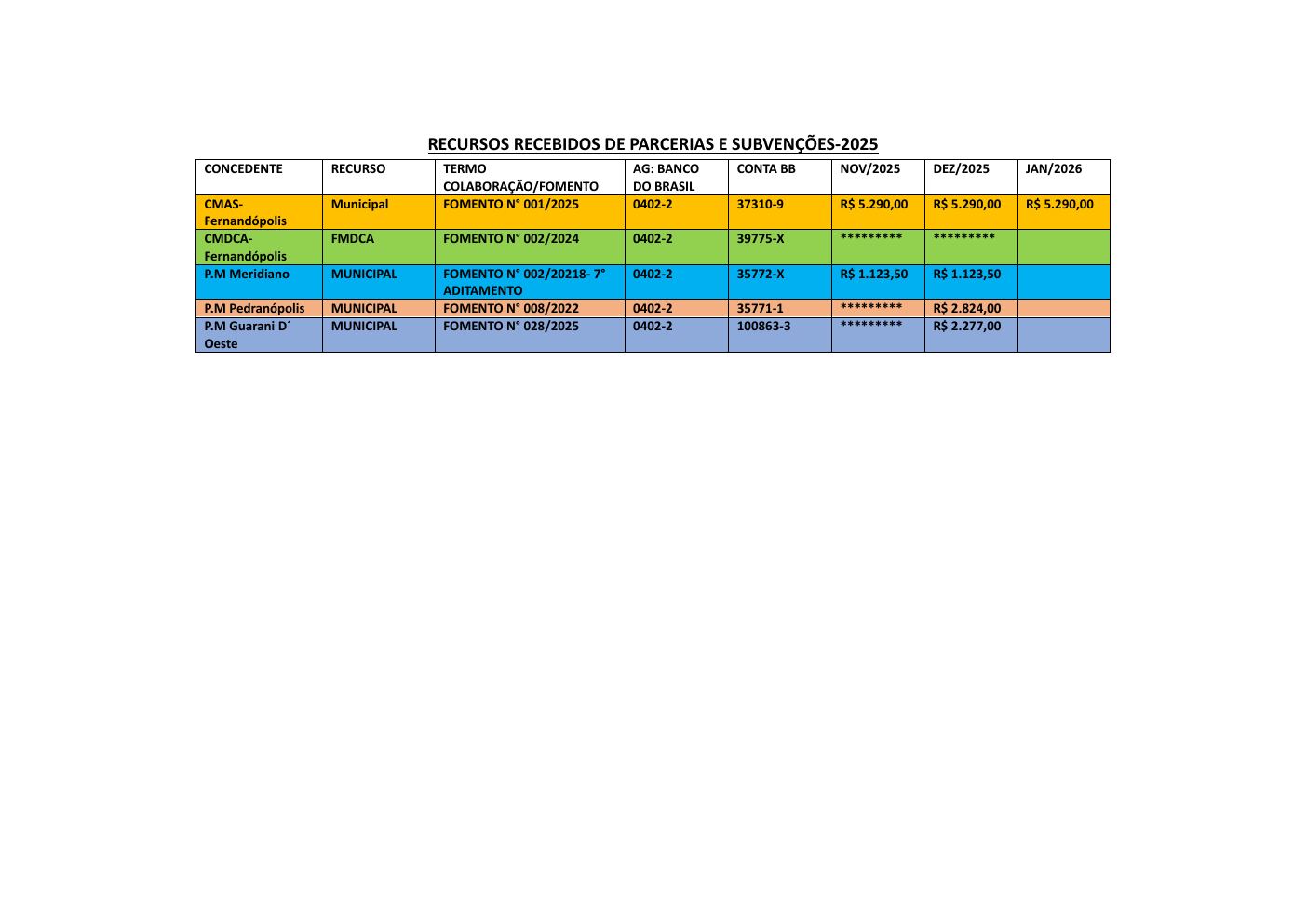 Página 3 de Demonstrativo de Recursos Recebidos de Parcerias e Subvenções — 2025 (até Janeiro/2026)